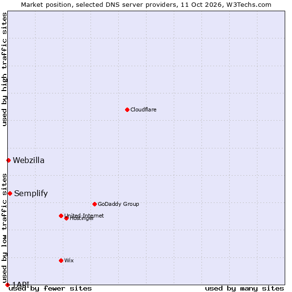 Market position of Semplify vs. Webzilla vs. 1API