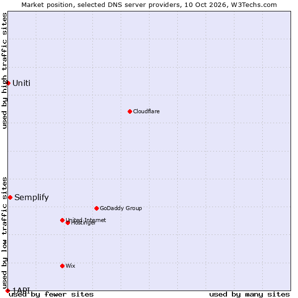 Market position of Semplify vs. Uniti vs. 1API