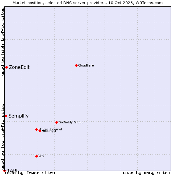 Market position of ZoneEdit vs. Semplify vs. 1API