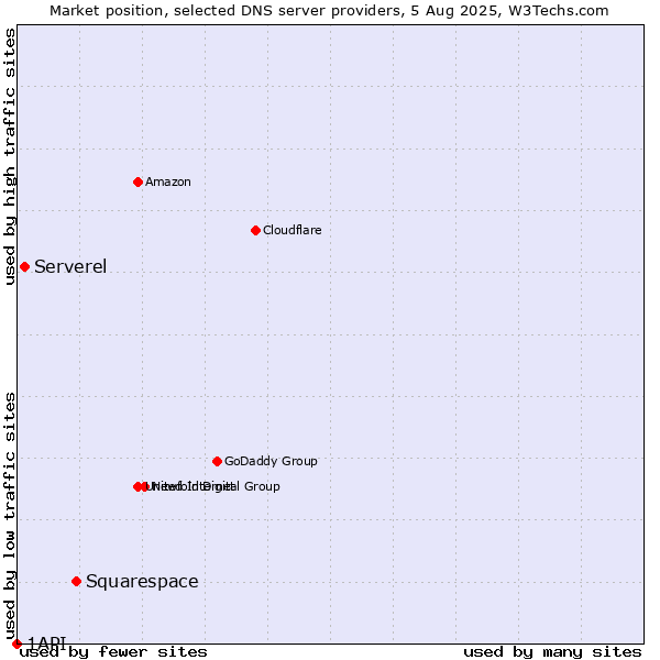 Market position of Squarespace vs. Serverel vs. 1API