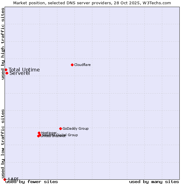 Market position of Serverel vs. Total Uptime vs. 1API