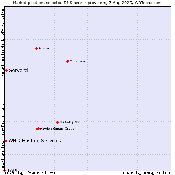 Market position of Serverel vs. WHG Hosting Services vs. 1API