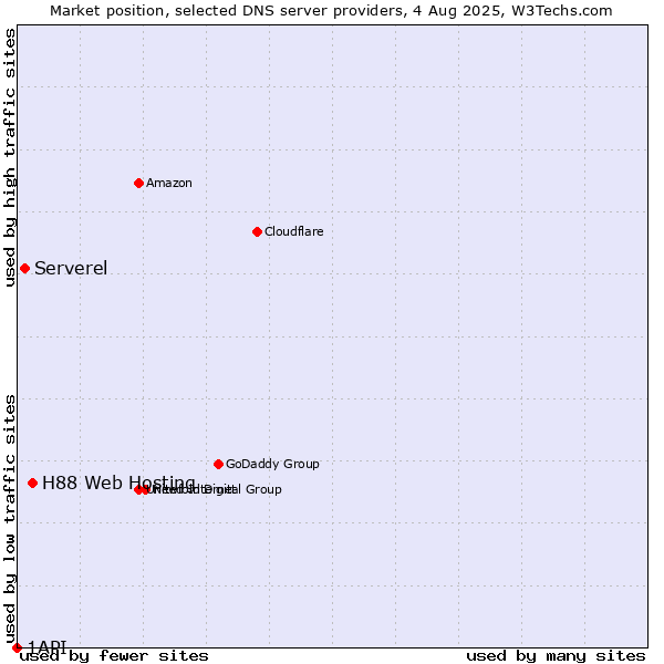 Market position of H88 Web Hosting vs. Serverel vs. 1API