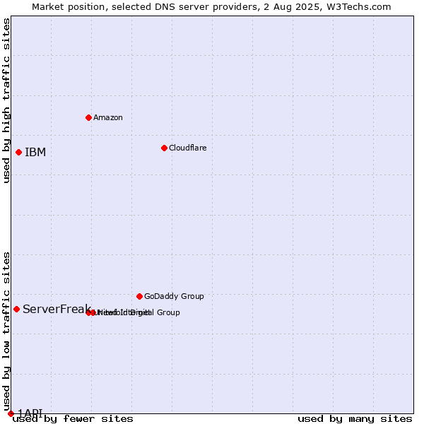 Market position of IBM vs. ServerFreak vs. 1API