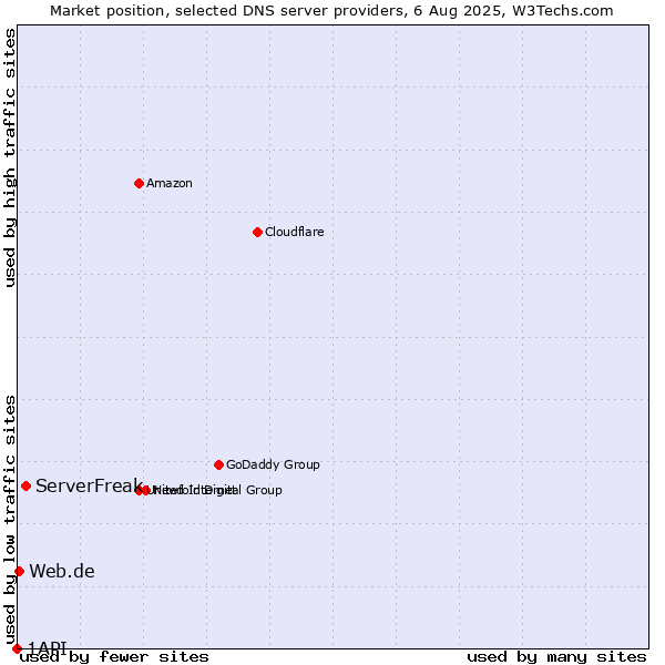 Market position of ServerFreak vs. Web.de vs. 1API