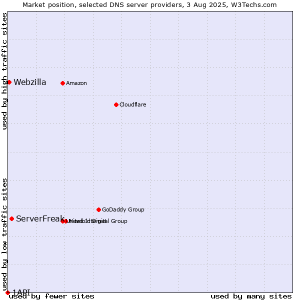 Market position of ServerFreak vs. Webzilla vs. 1API