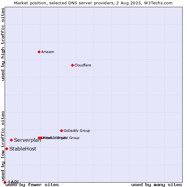 Market position of Serverplan vs. StableHost vs. 1API