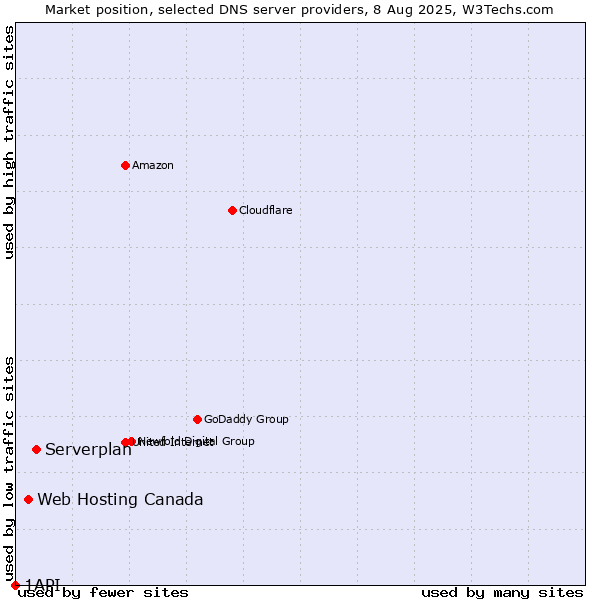Market position of Serverplan vs. Web Hosting Canada vs. 1API