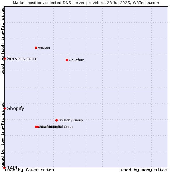 Market position of Shopify vs. Servers.com vs. 1API