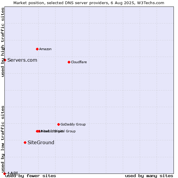 Market position of SiteGround vs. Servers.com vs. 1API