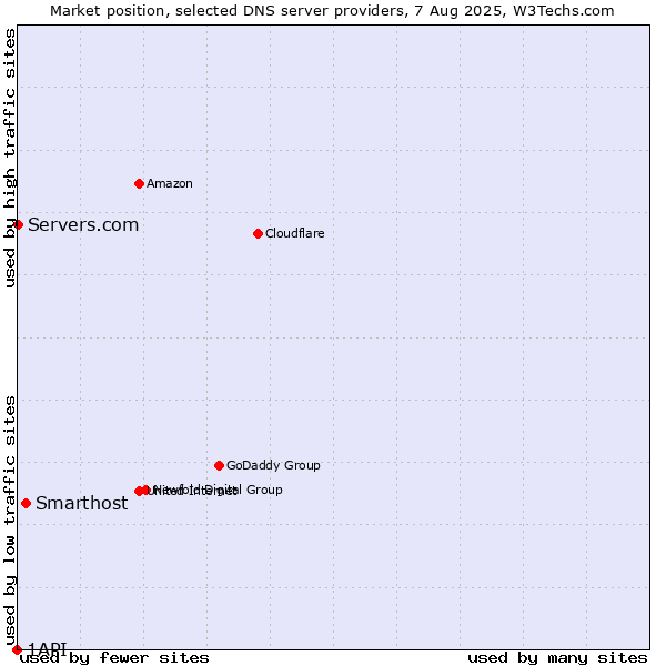 Market position of Smarthost vs. Servers.com vs. 1API