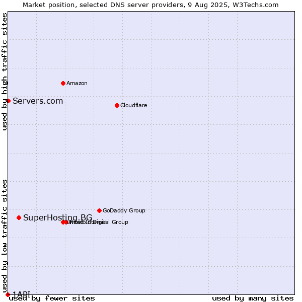Market position of SuperHosting.BG vs. Servers.com vs. 1API