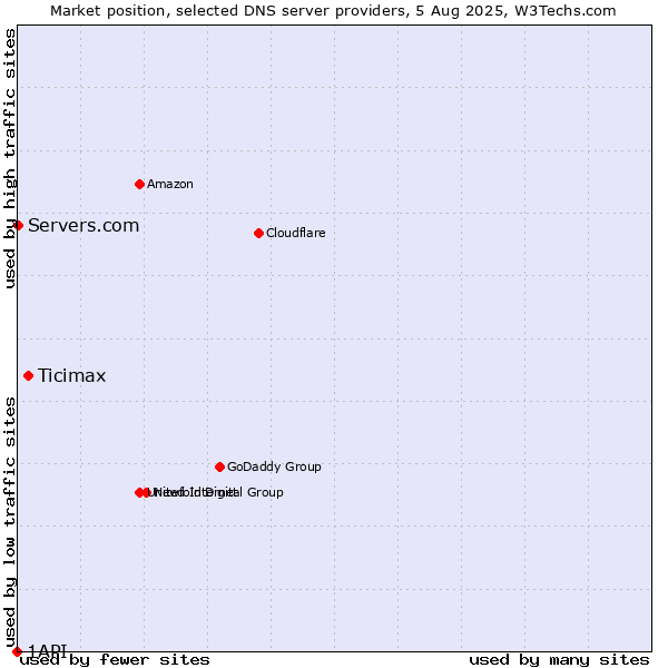 Market position of Ticimax vs. Servers.com vs. 1API