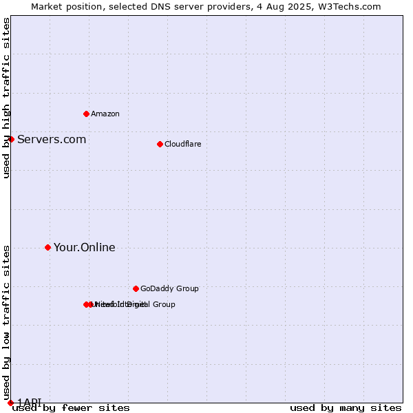 Market position of Your.Online vs. Servers.com vs. 1API
