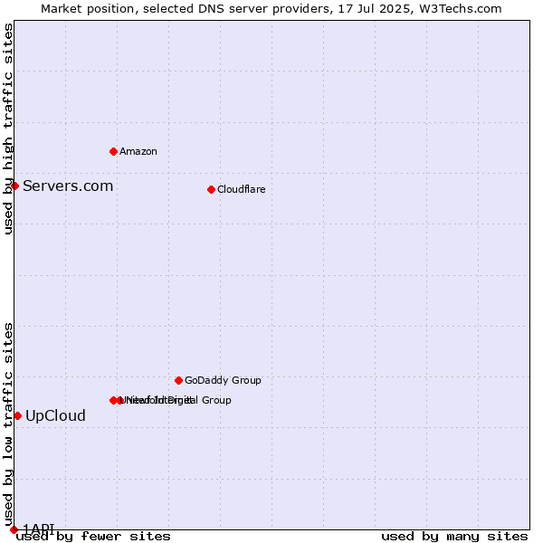 Market position of UpCloud vs. Servers.com vs. 1API