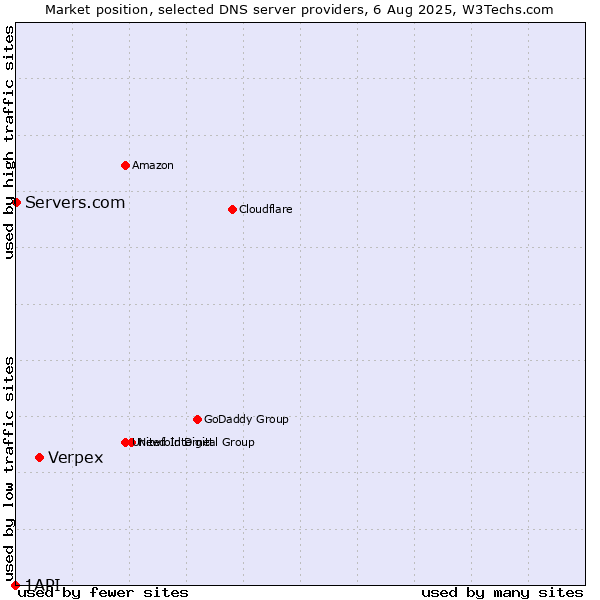 Market position of Verpex vs. Servers.com vs. 1API