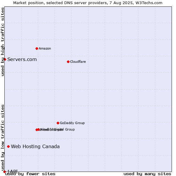 Market position of Web Hosting Canada vs. Servers.com vs. 1API