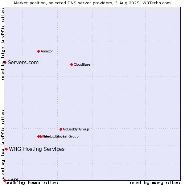 Market position of WHG Hosting Services vs. Servers.com vs. 1API