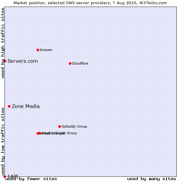 Market position of Zone Media vs. Servers.com vs. 1API