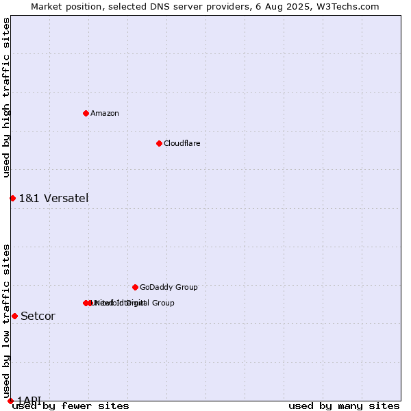 Market position of Setcor vs. 1&1 Versatel vs. 1API