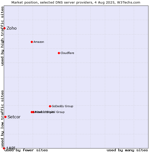 Market position of Setcor vs. Zoho vs. 1API