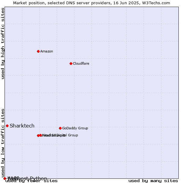 Market position of Sharktech vs. Webhost Python vs. 1API