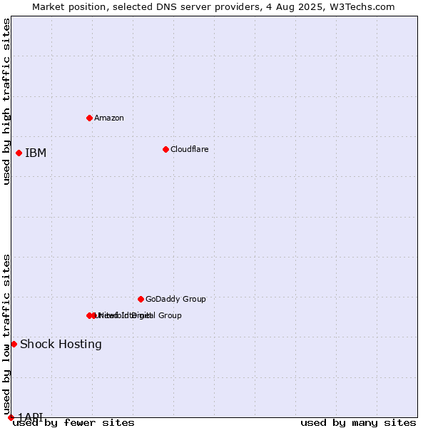 Market position of IBM vs. Shock Hosting vs. 1API