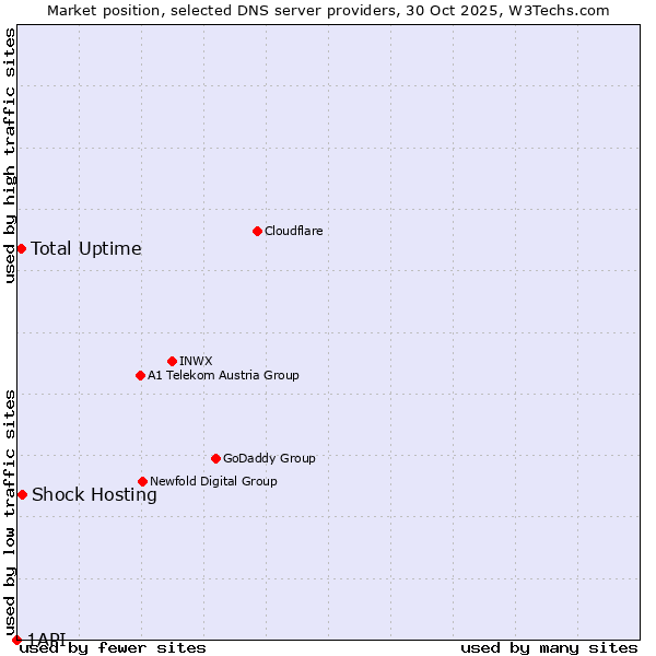 Market position of Shock Hosting vs. Total Uptime vs. 1API