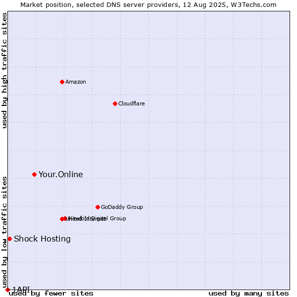 Market position of Your.Online vs. Shock Hosting vs. 1API