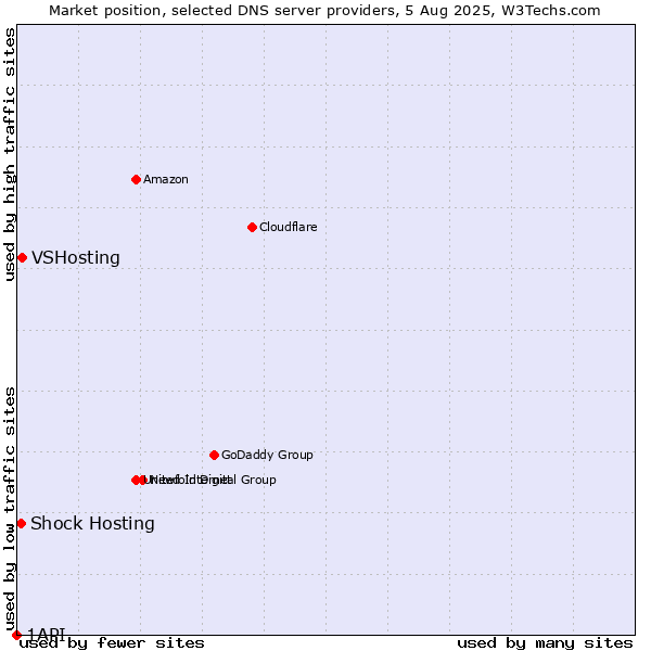 Market position of VSHosting vs. Shock Hosting vs. 1API