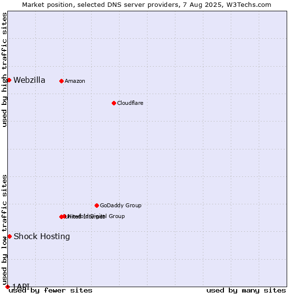 Market position of Shock Hosting vs. Webzilla vs. 1API