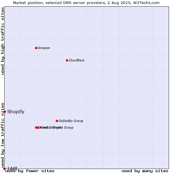 Market position of Shopify vs. 1API