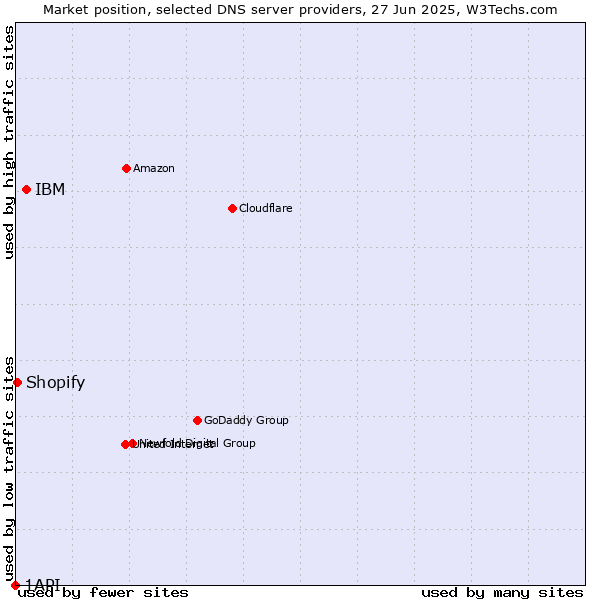 Market position of IBM vs. Shopify vs. 1API