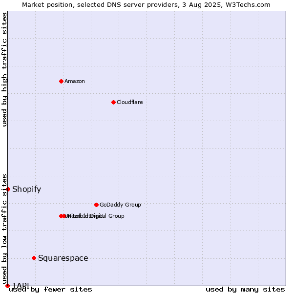 Market position of Squarespace vs. Shopify vs. 1API