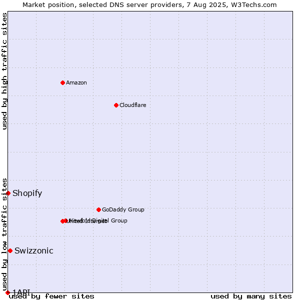 Market position of Swizzonic vs. Shopify vs. 1API