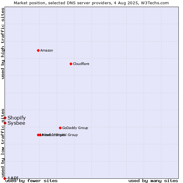 Market position of Shopify vs. Sysbee vs. 1API