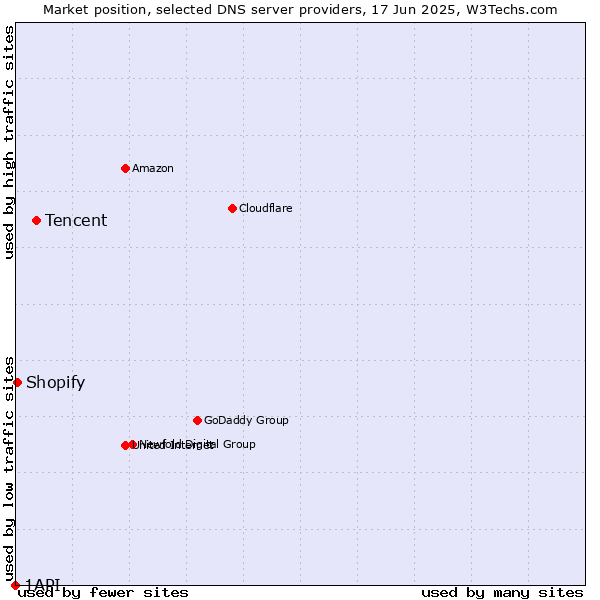 Market position of Tencent vs. Shopify vs. 1API