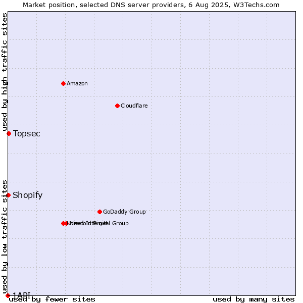 Market position of Topsec vs. Shopify vs. 1API