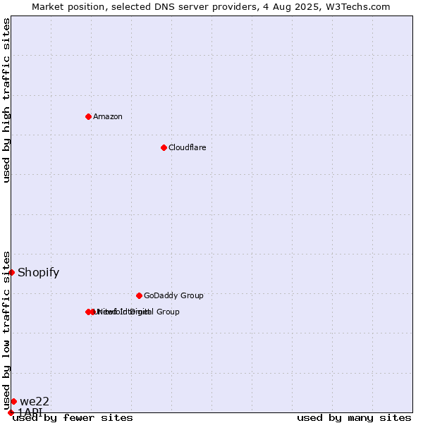 Market position of we22 vs. Shopify vs. 1API
