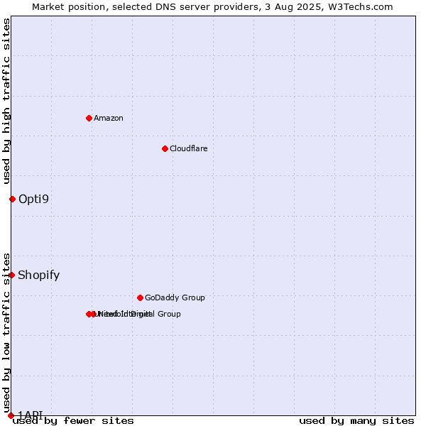 Market position of Opti9 vs. Shopify vs. 1API