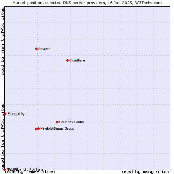 Market position of Shopify vs. Webhost Python vs. 1API