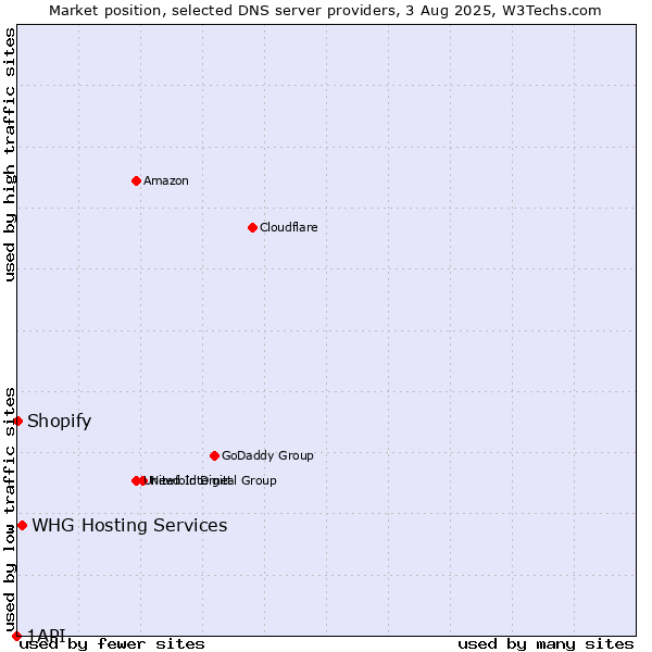 Market position of WHG Hosting Services vs. Shopify vs. 1API