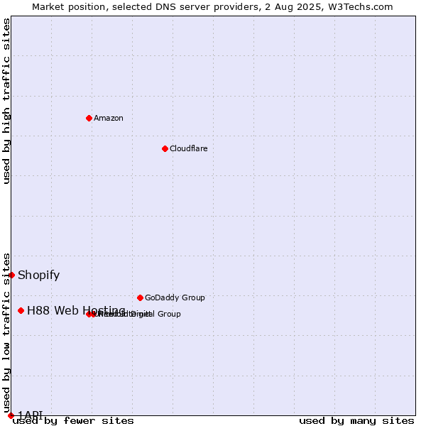 Market position of H88 Web Hosting vs. Shopify vs. 1API