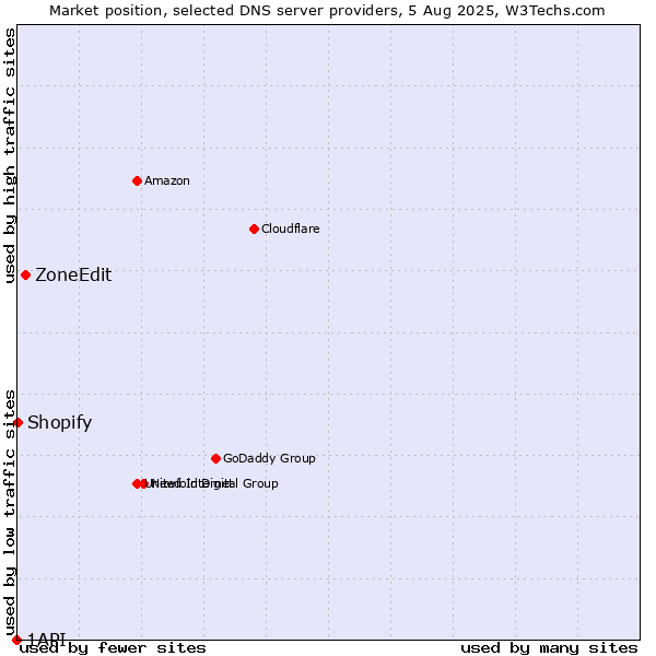 Market position of ZoneEdit vs. Shopify vs. 1API