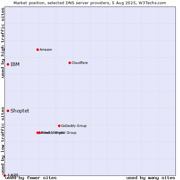 Market position of IBM vs. Shoptet vs. 1API