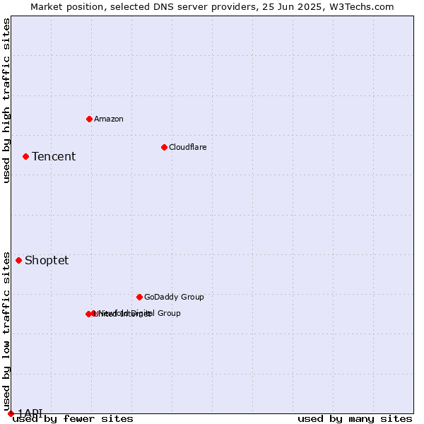 Market position of Tencent vs. Shoptet vs. 1API