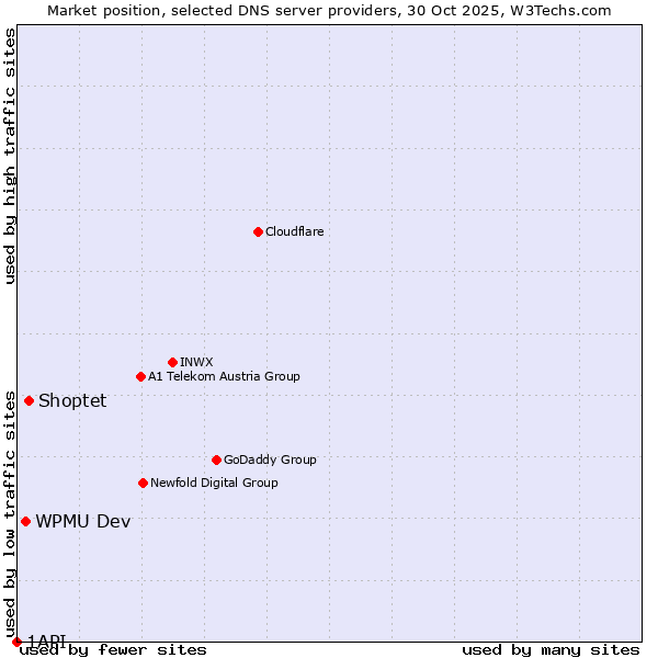 Market position of Shoptet vs. WPMU Dev vs. 1API