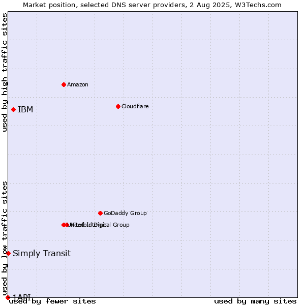 Market position of IBM vs. Simply Transit vs. 1API