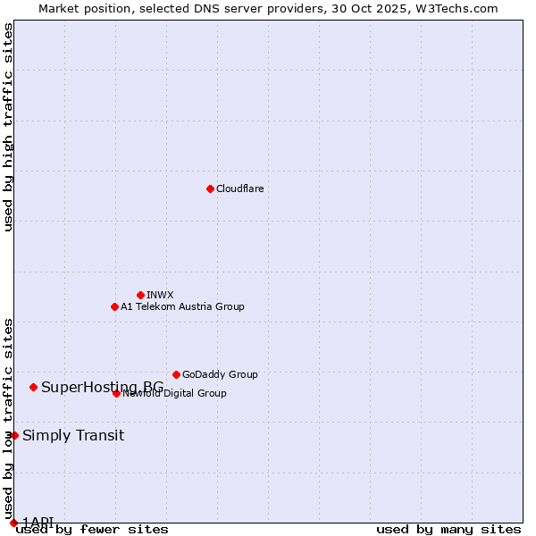 Market position of SuperHosting.BG vs. Simply Transit vs. 1API