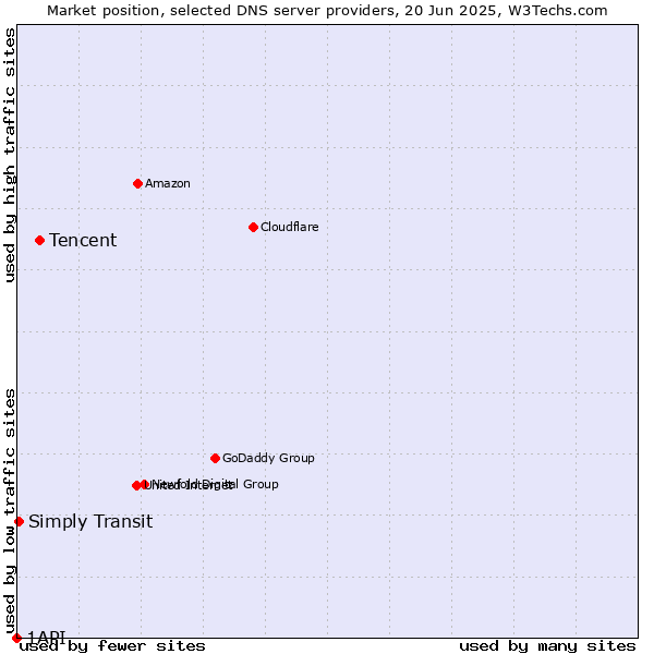 Market position of Tencent vs. Simply Transit vs. 1API